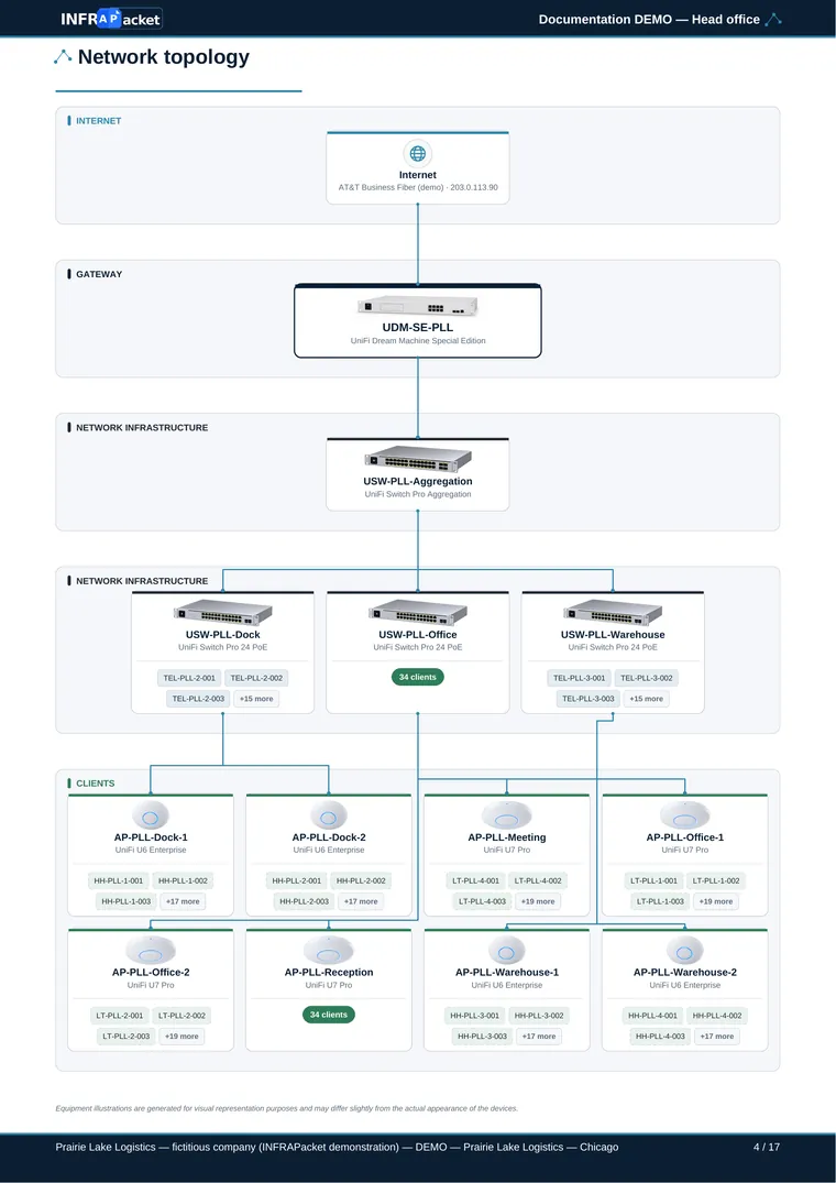 UniFi network documentation example — page 4